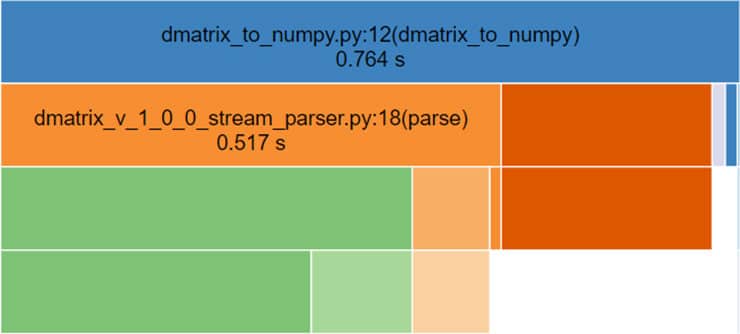 How to convert DMatrix to NumPy format for your machine learning model?