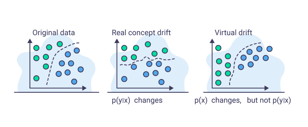 Concept drift in machine learning 101