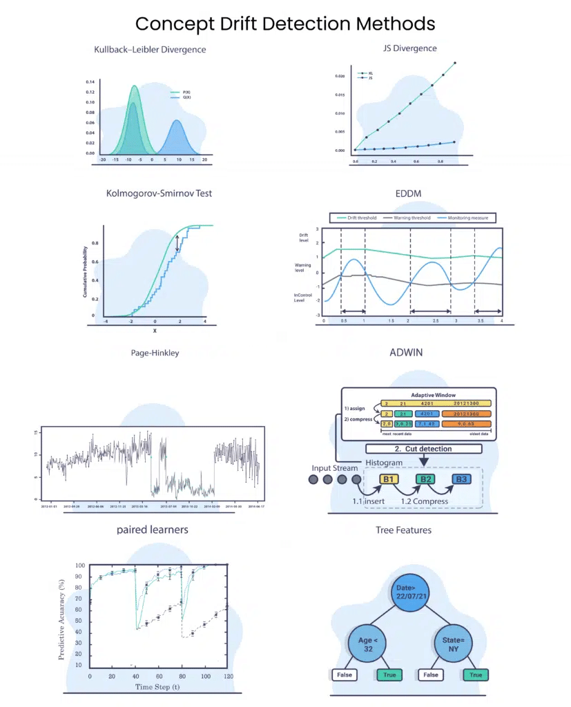 Concept drift detection method