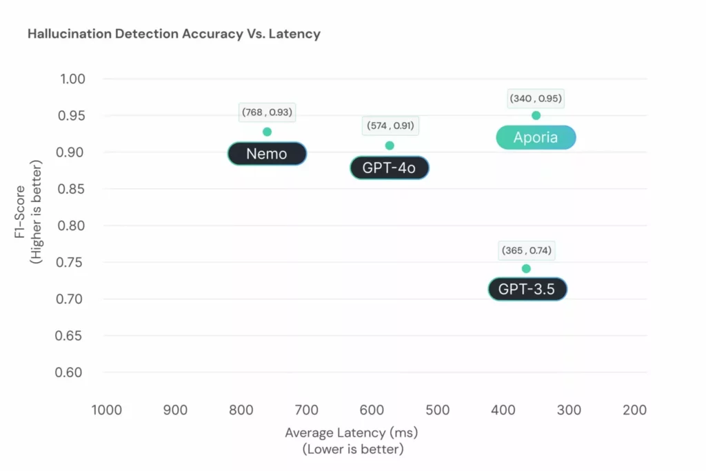 Aporia’s MultiSLM Benchmark Comparison