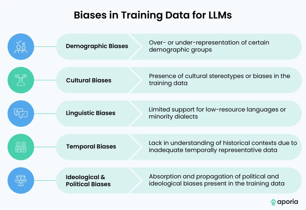 Biases in Training Data for LLMs