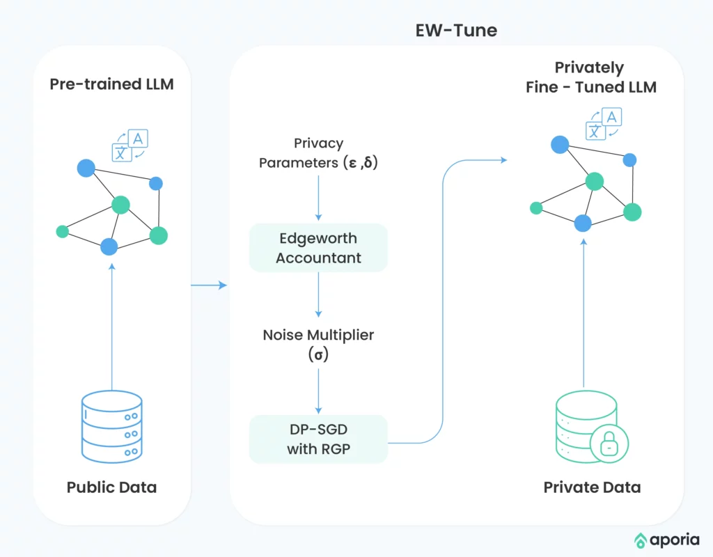 EW Tune framework to apply differential privacy