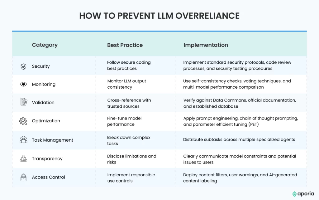 best practices for mitigating LLM overreliance in software development workflows