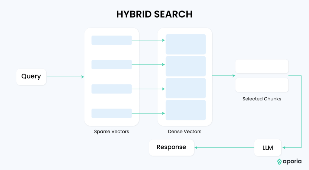 Hybrid Search