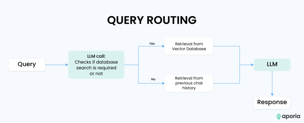 Query Routing