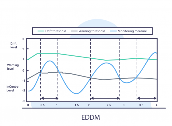 EDDM (early drift detection method) Concept drift detection method