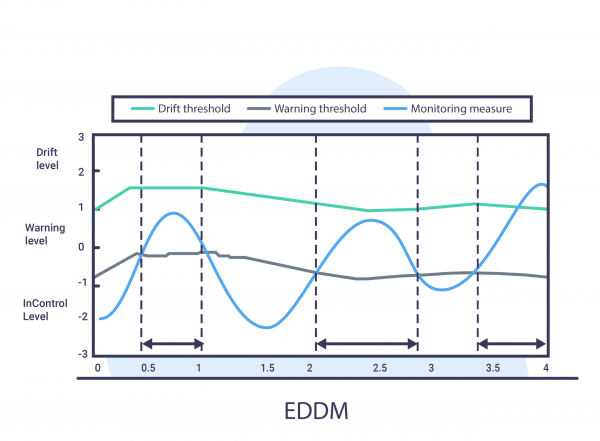 Concept drift detection method