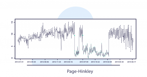 Page-Hinkley Concept drift detection method