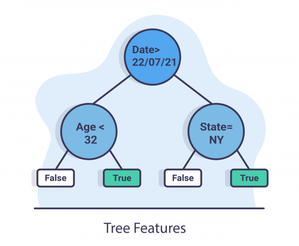 Tree Features Concept drift detection method