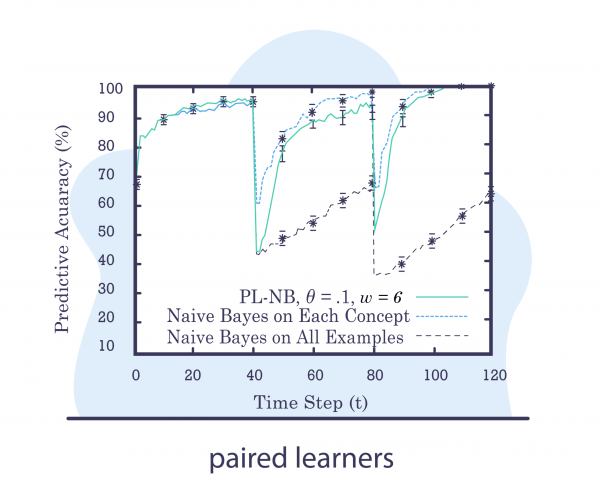 Concept drift detection method