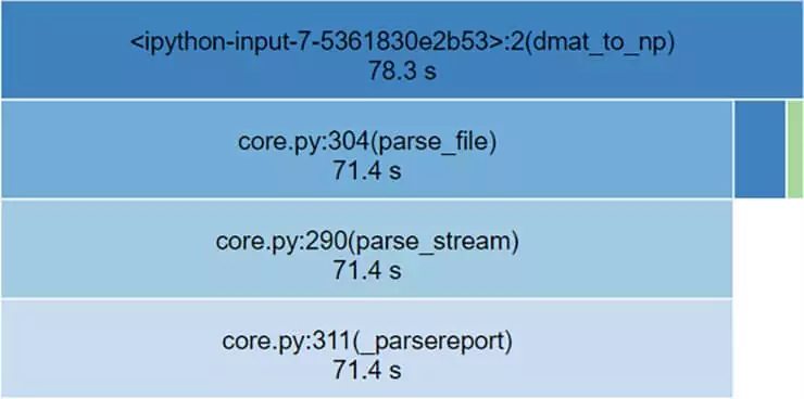 How to convert DMatrix to NumPy format for your machine learning model?