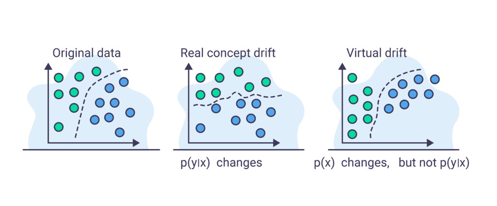 Concept drift in machine learning 101