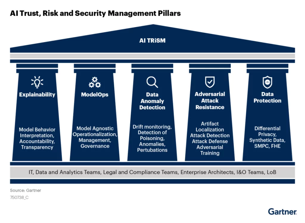 Image for AI Trust, Risk and Security Management Pillars in 2021 Gartner Market Guide