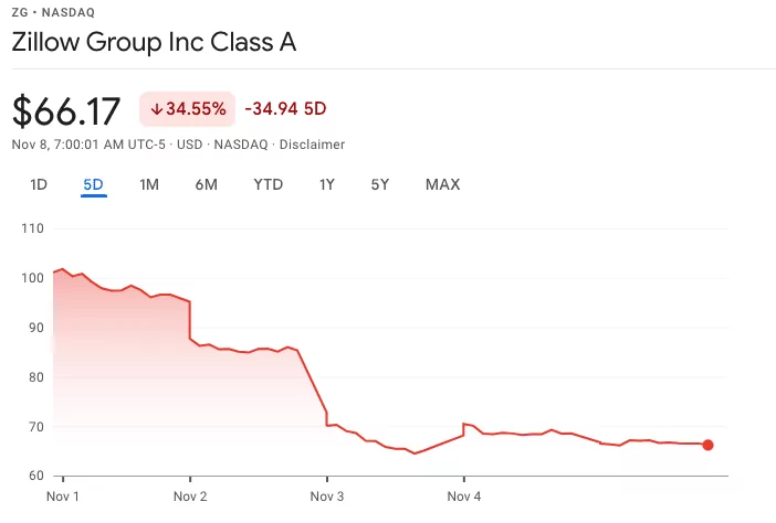 Zillow Stock Value from Nasdaq