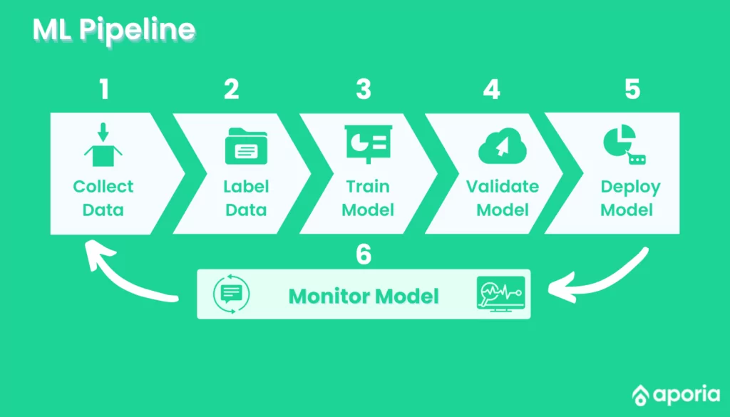 ML model pipeline