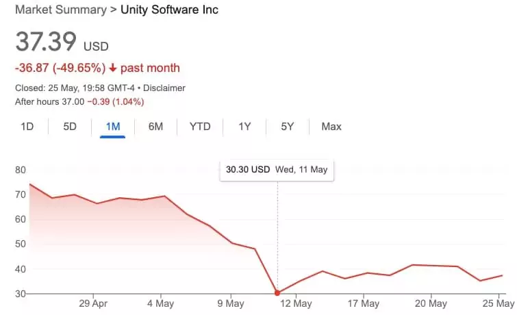 Unity Software stock price after earnings report