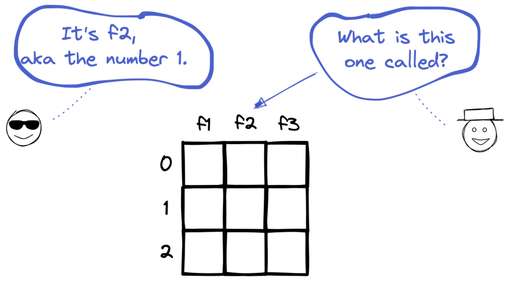 loc_and_iloc_Different_in_Pandas