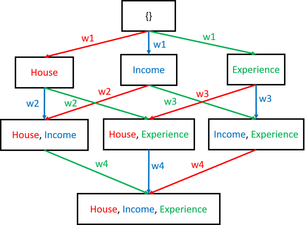 SHAP value of a feature in a prediction - Shapley value