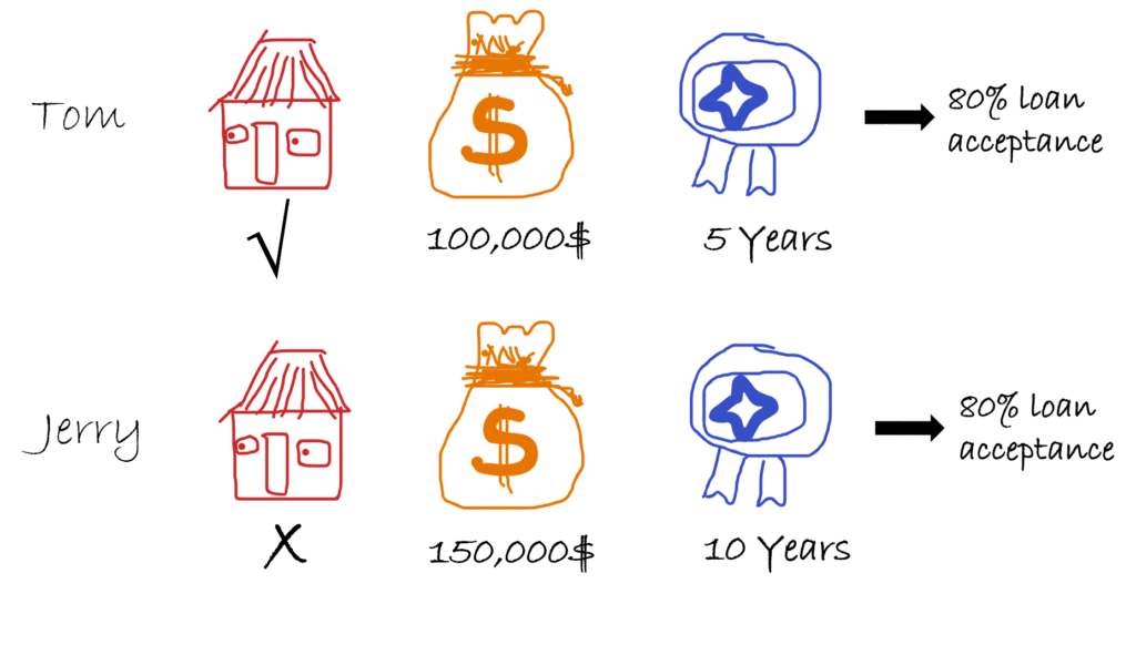 global explainability technique, such as permutation importance is applied to understand the contribution of the features to the model’s predictions