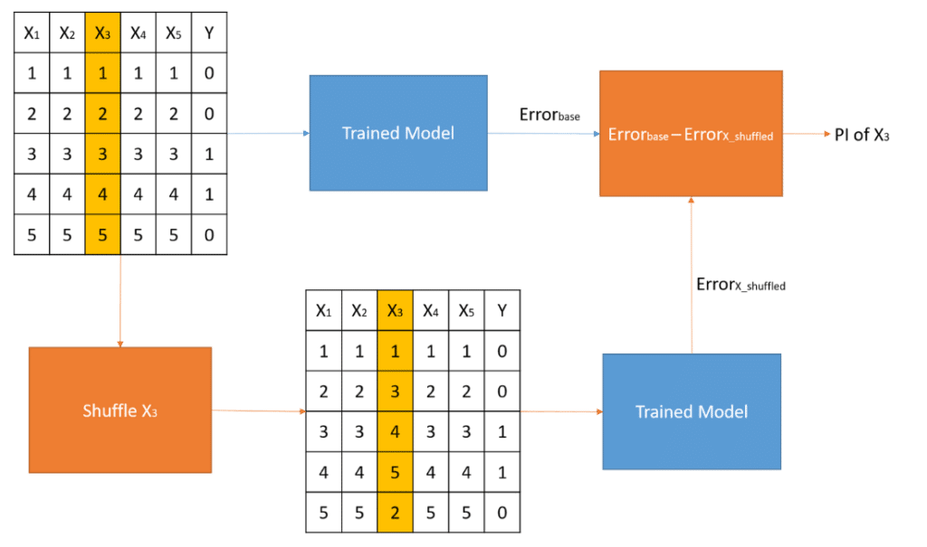 Using Permutation Importance to Explain Model Predictions