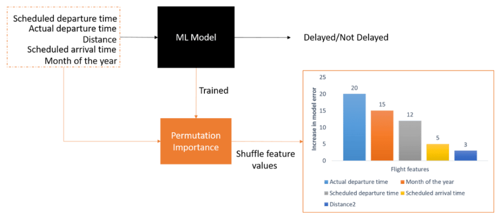 Explainable AI and Permutation Importance