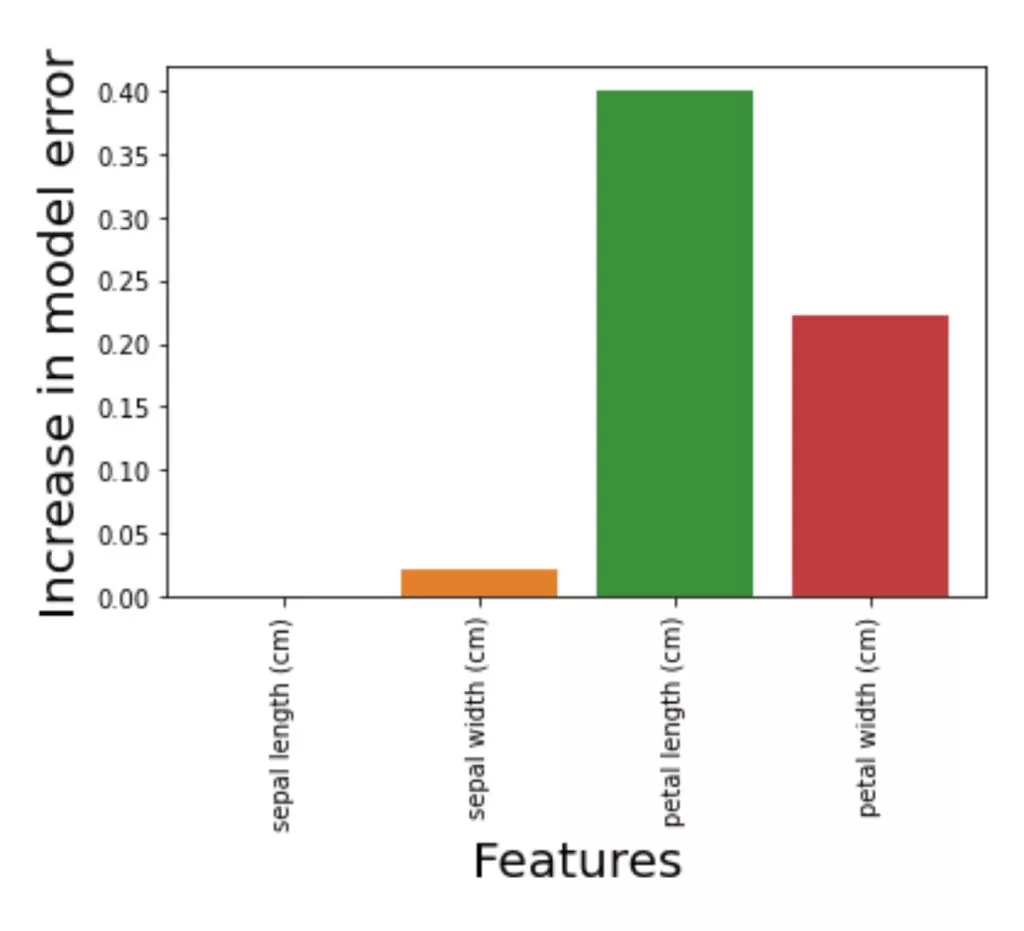 Plt.plot() - predicting type using permutation importance - iris flower features