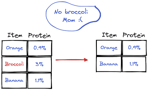 How to Delete Rows Based on Column Values in a DataFrame?