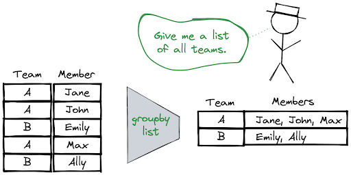 Pandas Pyspark DataFrame Group Rows into List Using groupby()