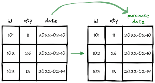 dataframe column rename python pandas pyspark