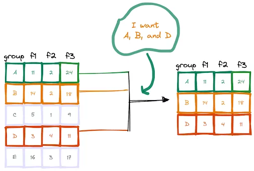 select rows by condition list of values pandas pyspark dataframe