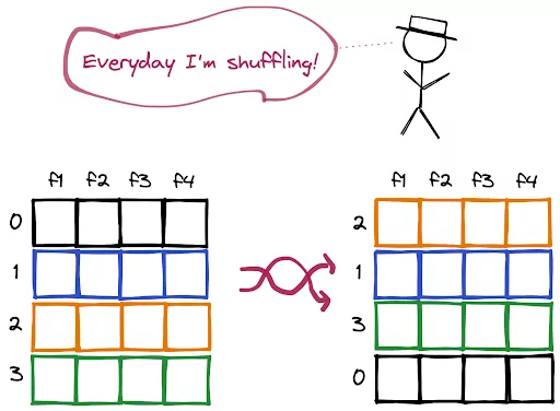 How to Shuffle DataFrame Rows in Pandas