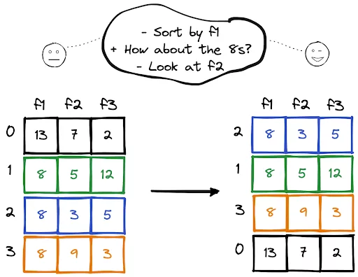 sort dataframe by multiple columns pandas pyspark