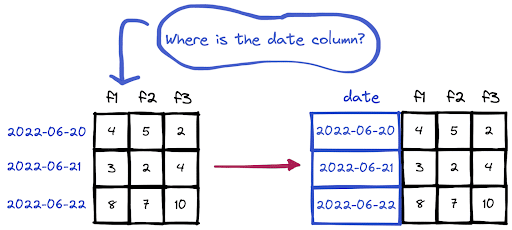 convert the index of a series into a column of a dataframe pandas