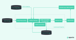 A basic MLOps process