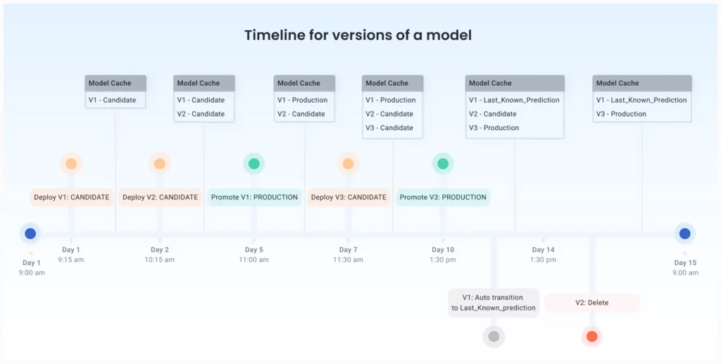 Timeline for models versions