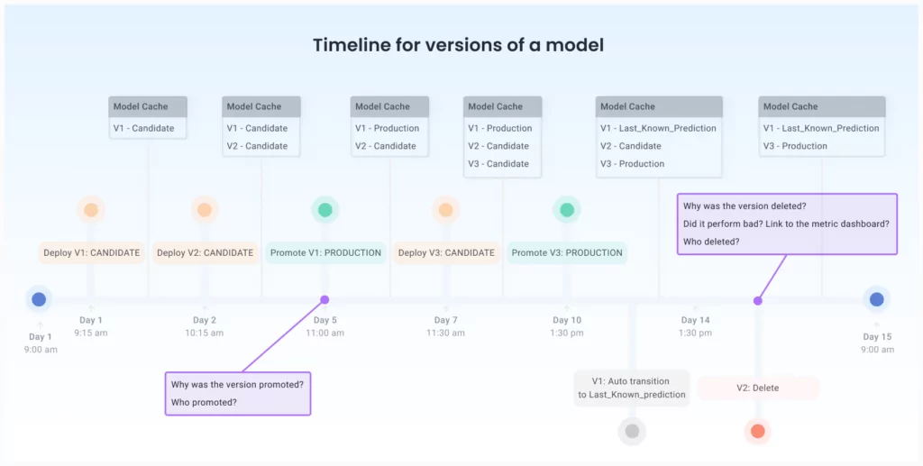 Model version timeline