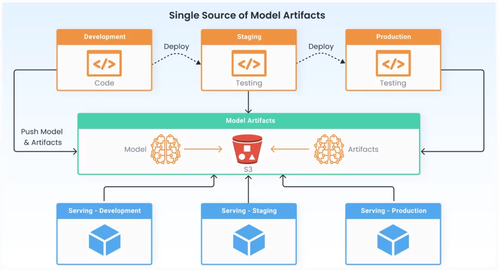 model developers can work against a single production environment of their ML platform, that can be accessed from different environments of the product.