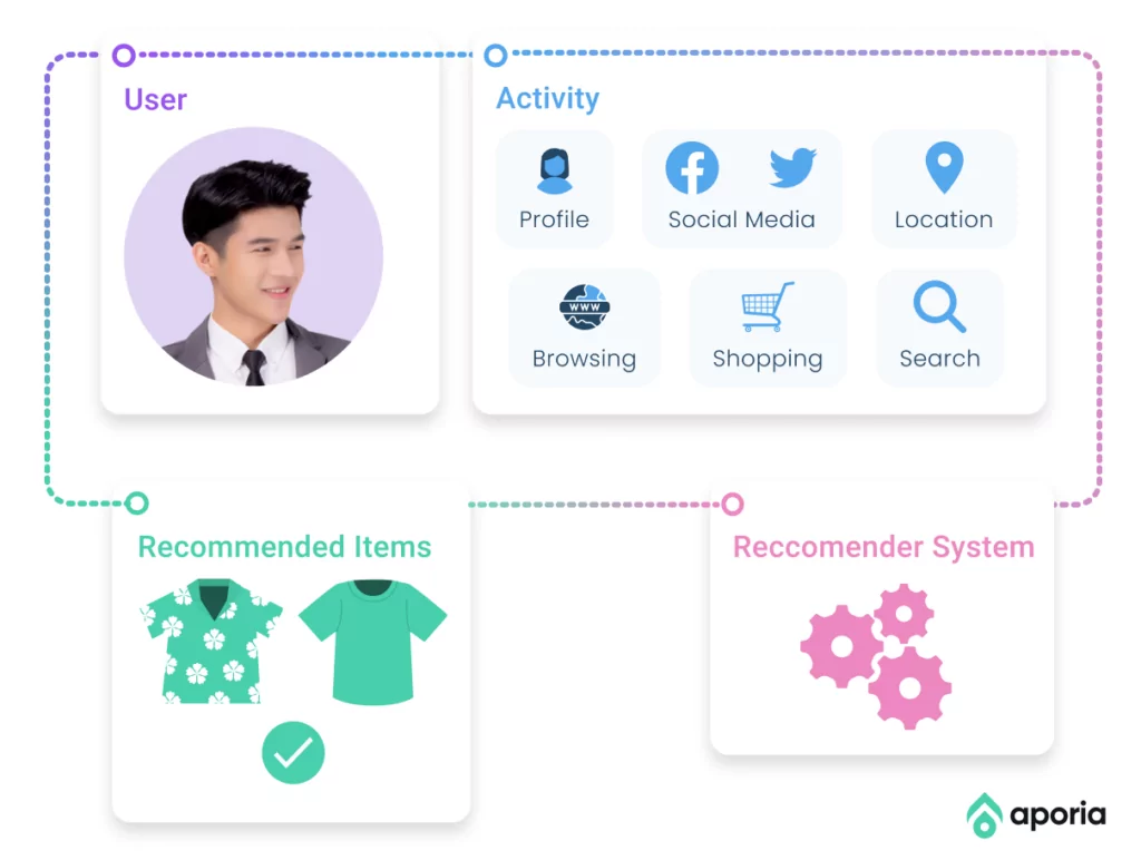 Learn how to use your recommender system to boost sales, increase revenue, and improve customer retention and loyalty.