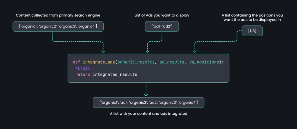 When building search and recommendation systems, one critical aspect to consider is the integration of sponsored content or advertisements into the results. 