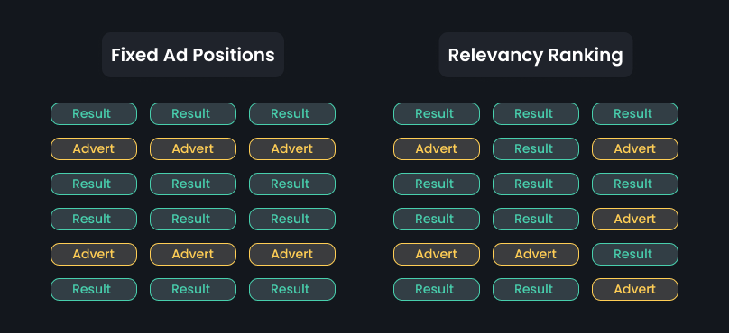 When building search and recommendation systems, one critical aspect to consider is the integration of sponsored content or advertisements into the results. 