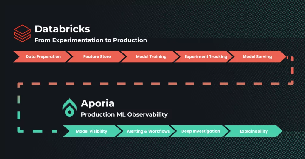 With the combination of Databricks and Aporia, you can effortlessly train, deploy, monitor, and manage your models within the comfort of your Databricks environment. This synergy enables you to continuously improve your models, promptly address issues, and ultimately provide better value to your users.