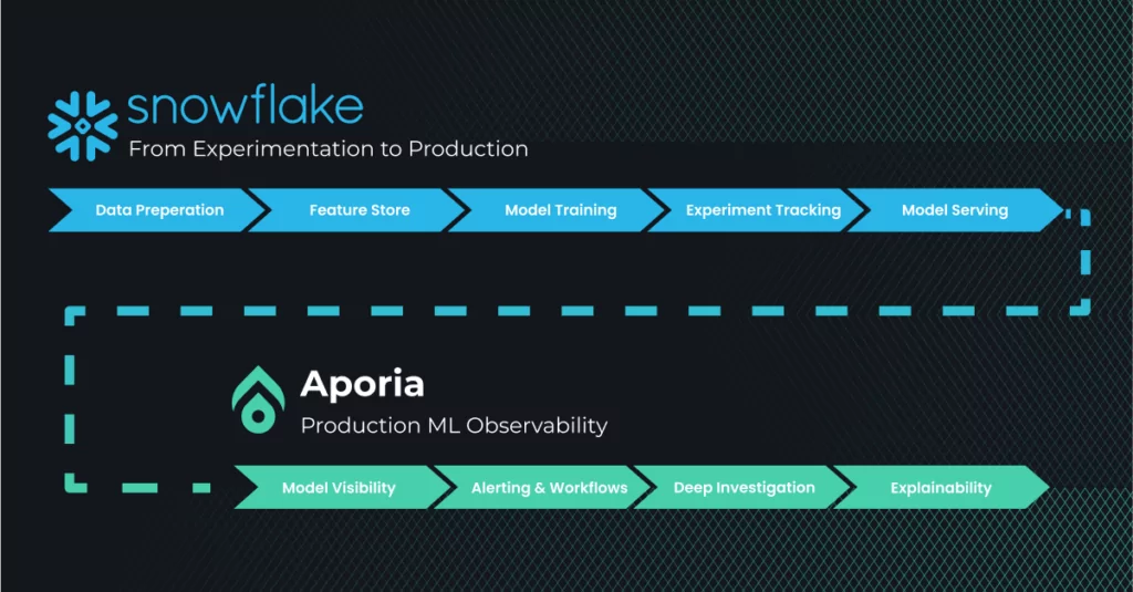 In this tutorial, we will build a robust end-to-end machine learning pipeline leveraging Snowflake’s Snowpark and Aporia. We will train and deploy models, store inference data in the Snowflake Data Cloud, and integrate Aporia for ML observability and monitoring.