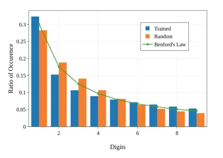 Benford law curve