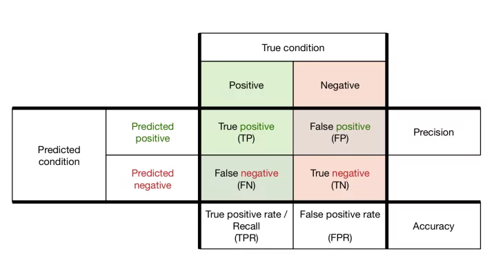 confusion matrix template