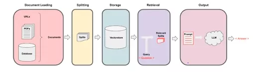 Retrieval-Augmented Generation (RAG)