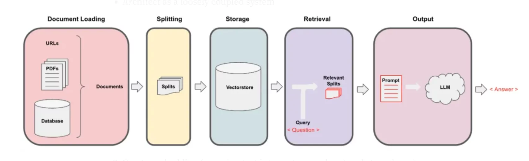 Retrieval Augmented Generation architecture