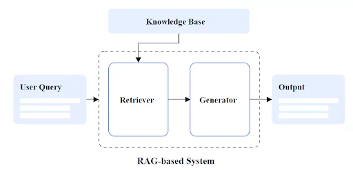RAG-based System