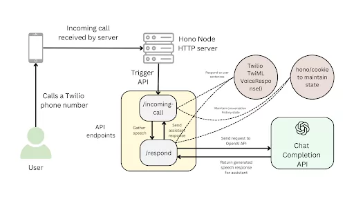 Overview of a basic phone assistant architecture using Twilio and OpenAI