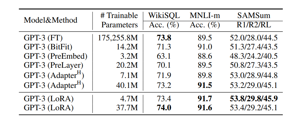 The benefits of LoRA