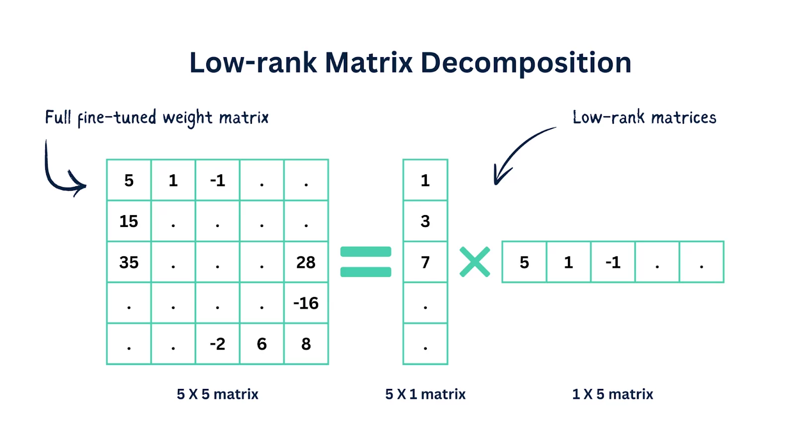 Low Rank Matrix Decomposition 